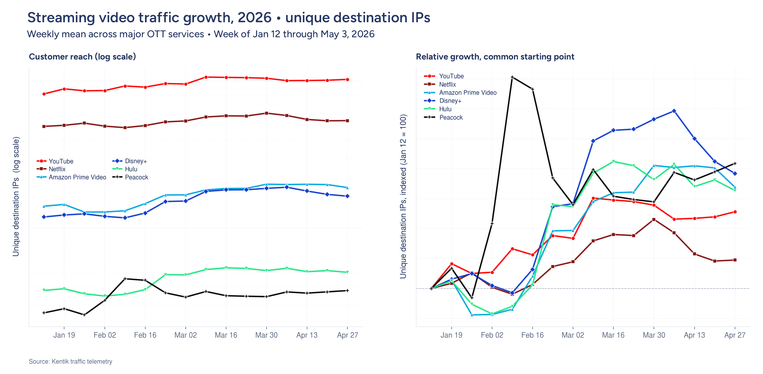 Streaming growth 2026 - users