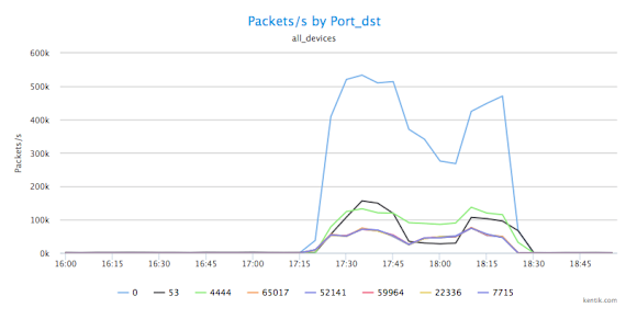 DDoS_3-Packets_by_Port_dst.png