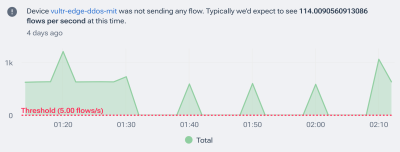 Graph showing device with no flow data