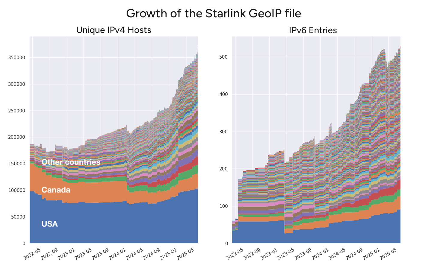 Growth of the Starlink GeoIP file