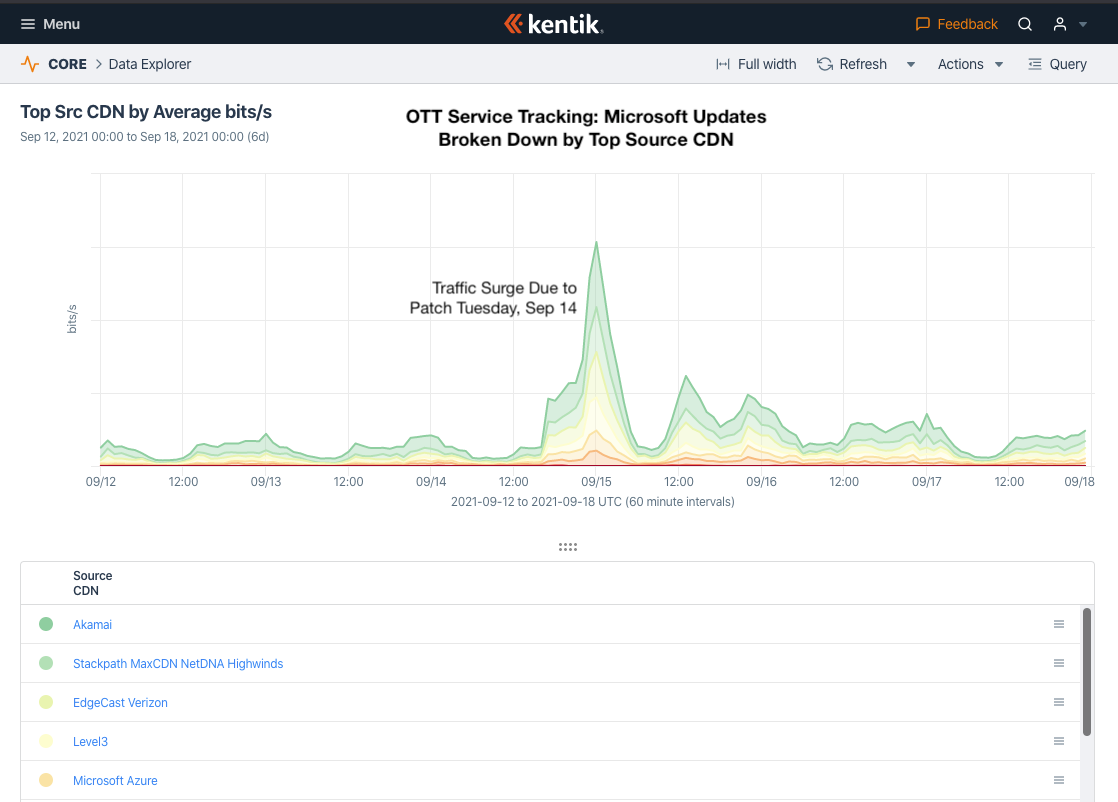 Microsoft Patch Tuesday/Windows Update traffic analysis with Kentik