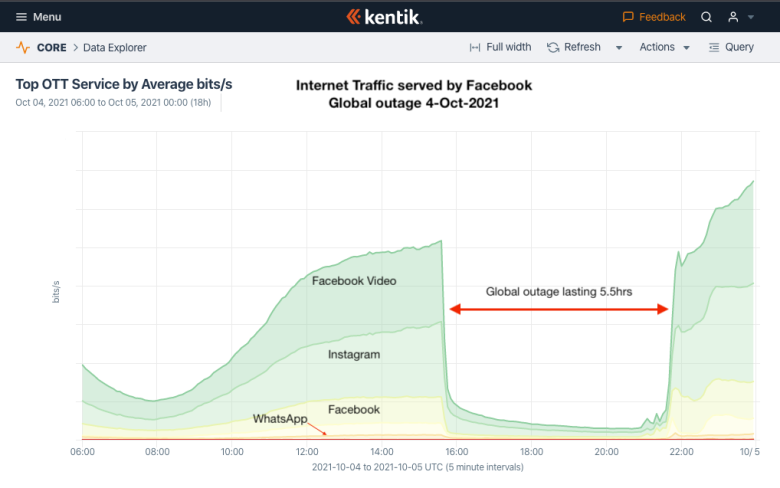 Facebook outage - traffic dropoff