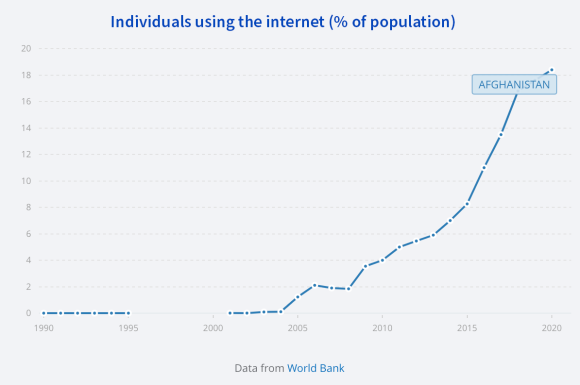 Individuals using the internet in Afghanistan