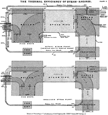 Sankey: Thermal Efficiency of Steam Engines