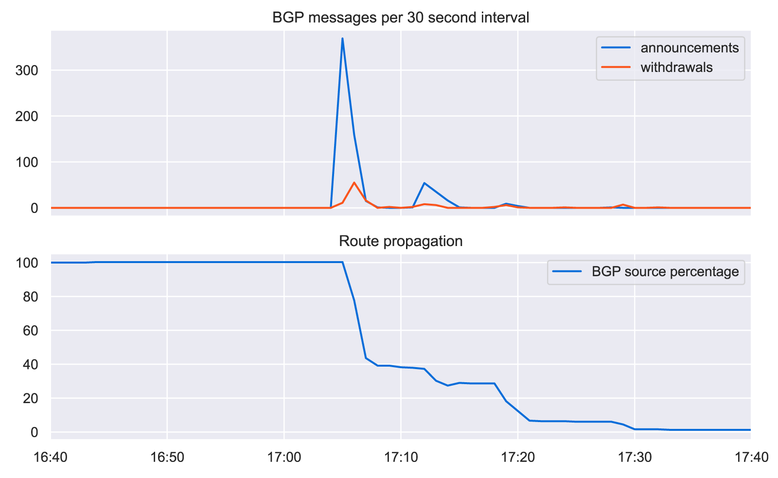 BGP announcements and withdrawals