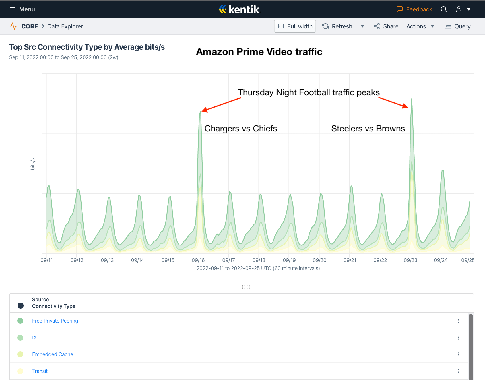 OTT: TNF on Prime Video by Connectivity Type