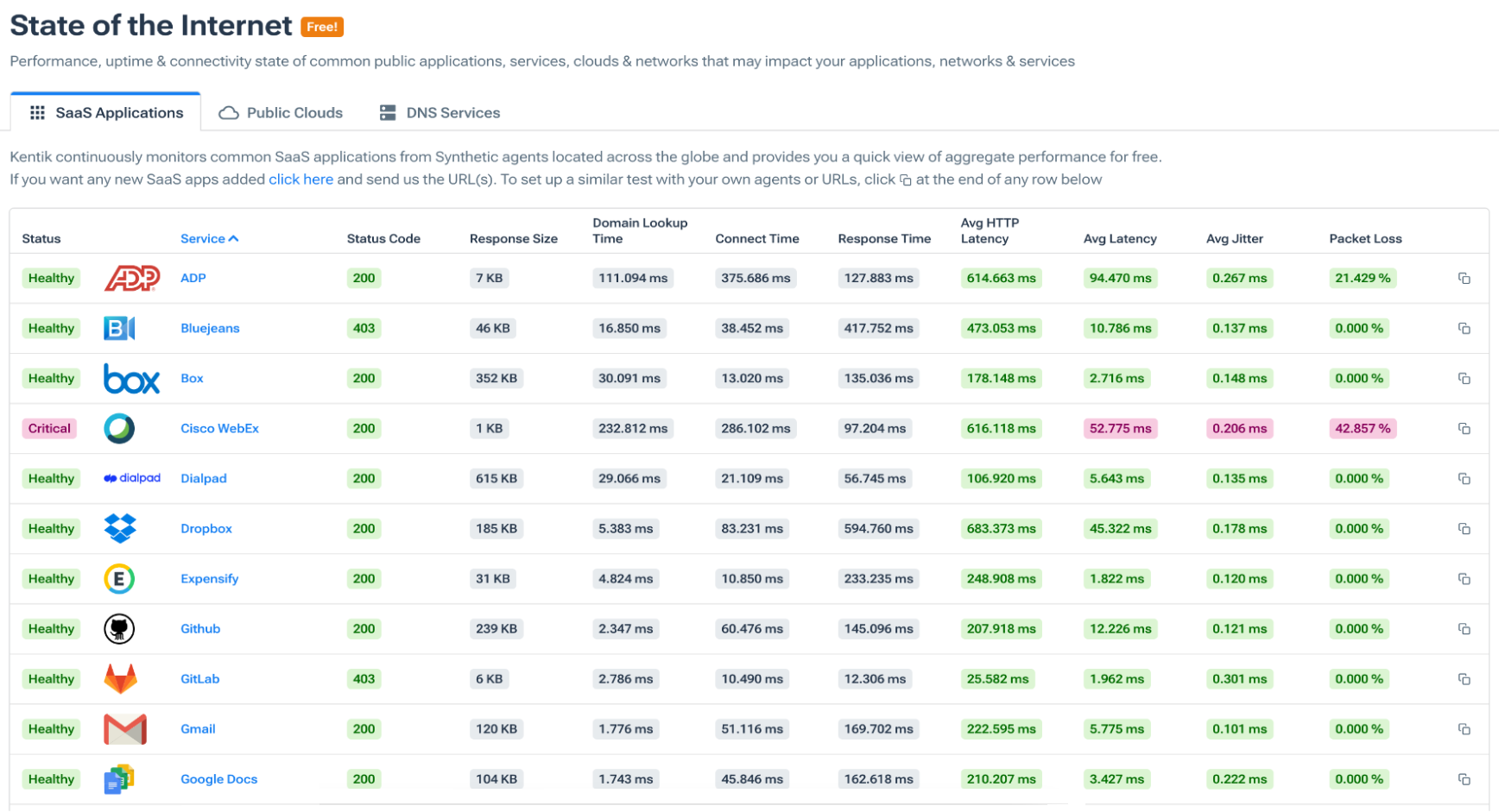 State of the Internet SaaS apps