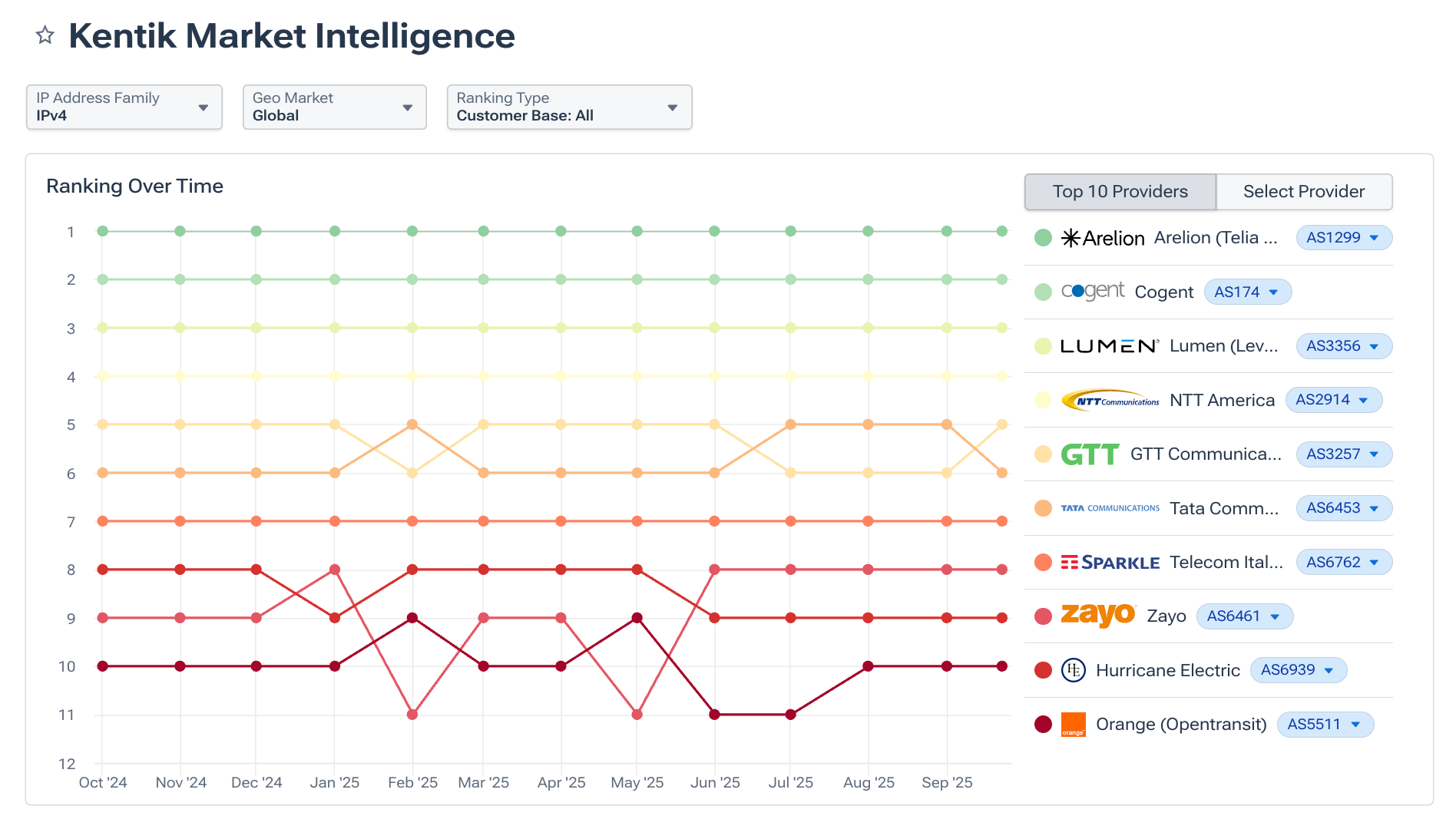 Kentik Market Intelligence AS rankings