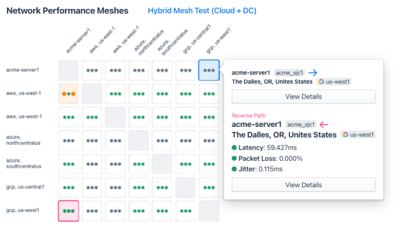 Network performance meshes