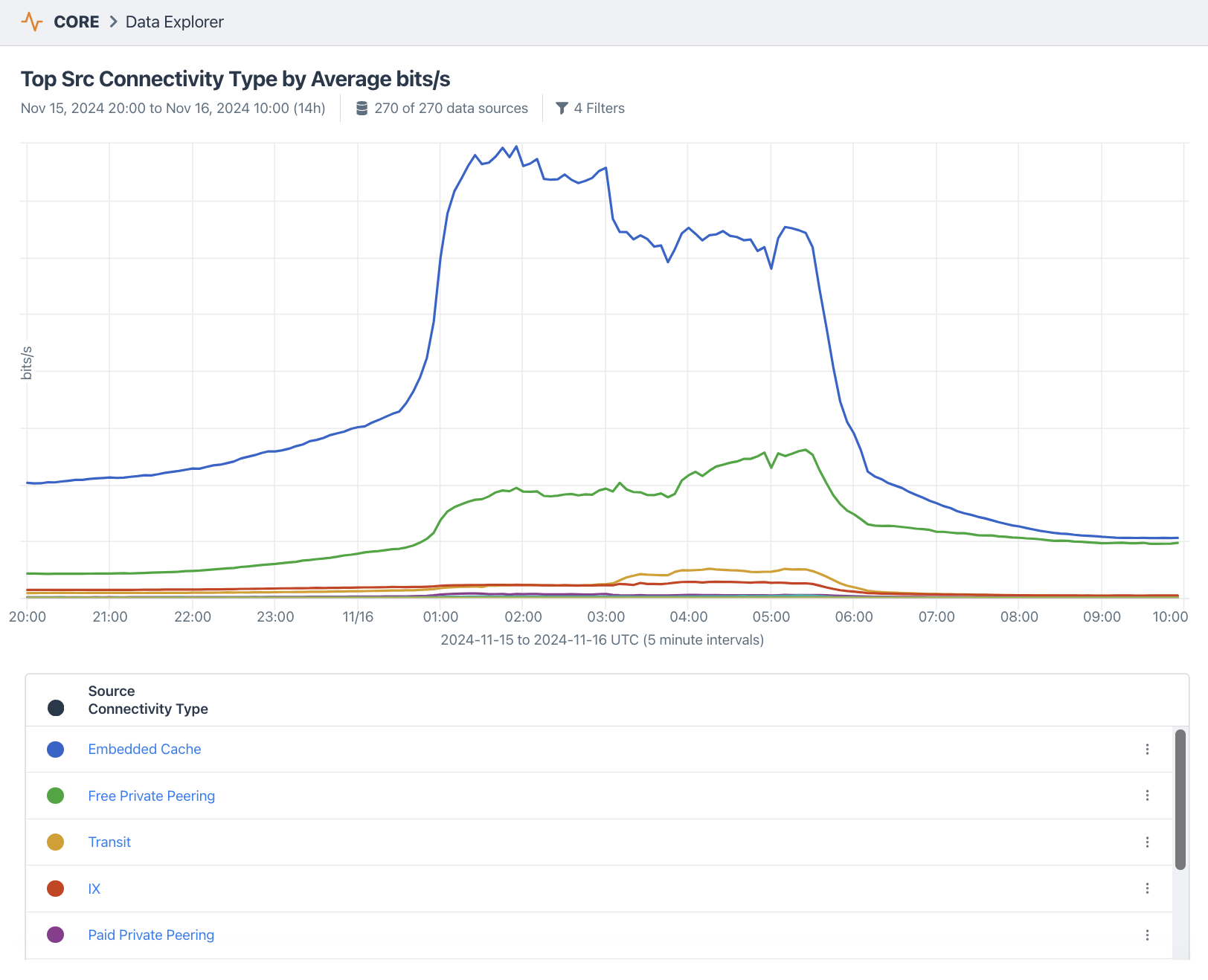 Netflix traffic by connectivity type