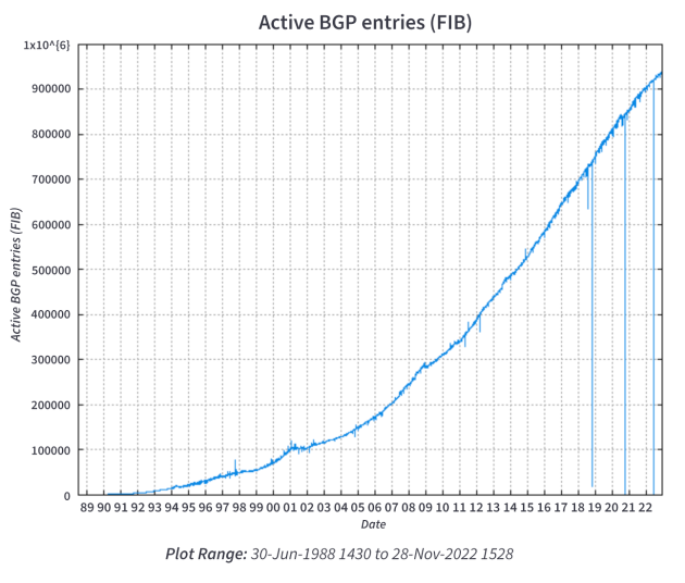 Graph showing the effects of crunching an increasing number of BGP prefixes