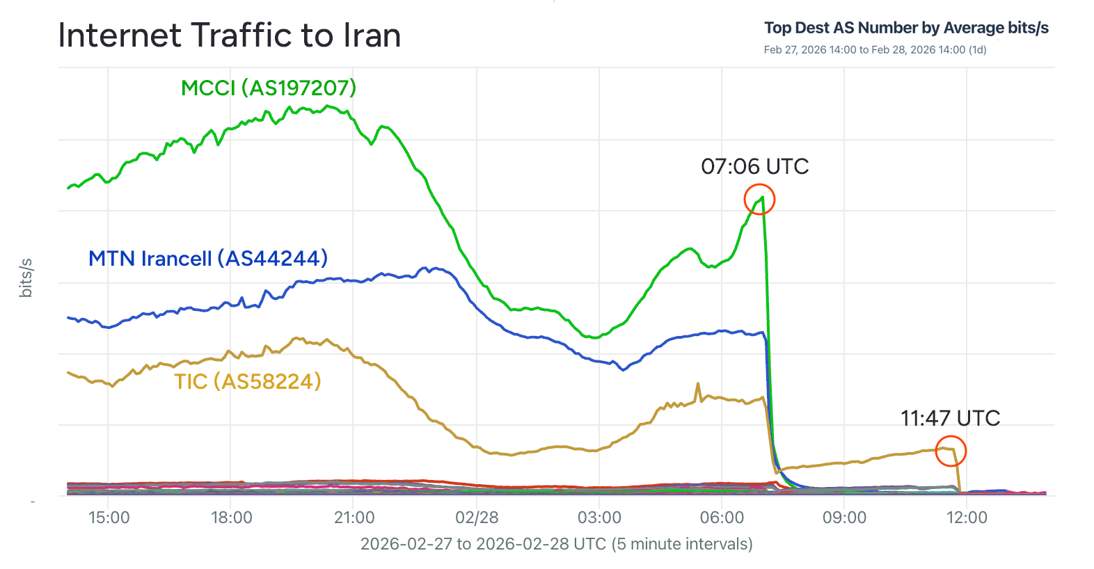 Internet traffic to Iran - most traffic drops off