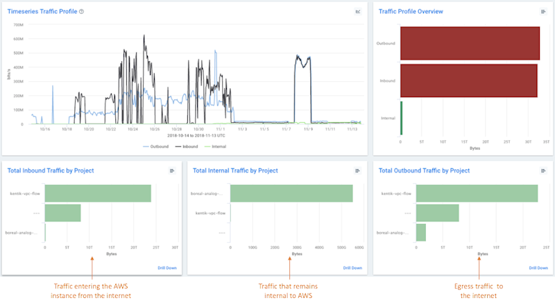 AWS Traffic