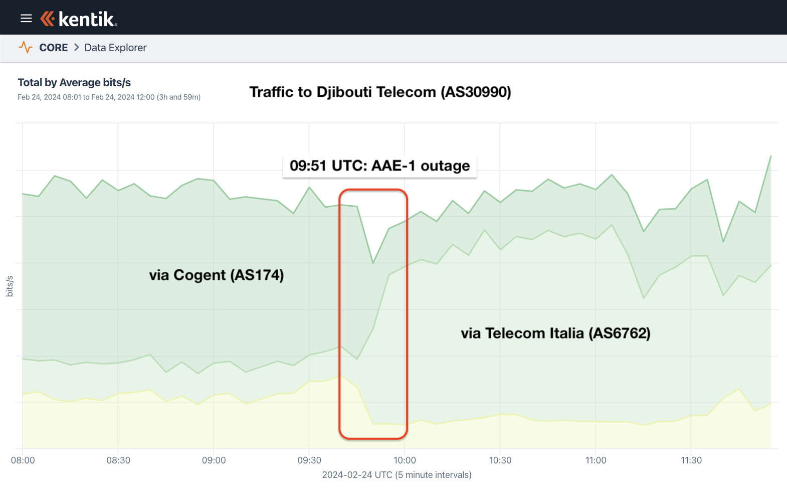 Djibouti Telecom as seen in NetFlow