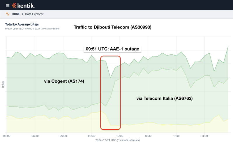 Djibouti Telecom as seen in NetFlow