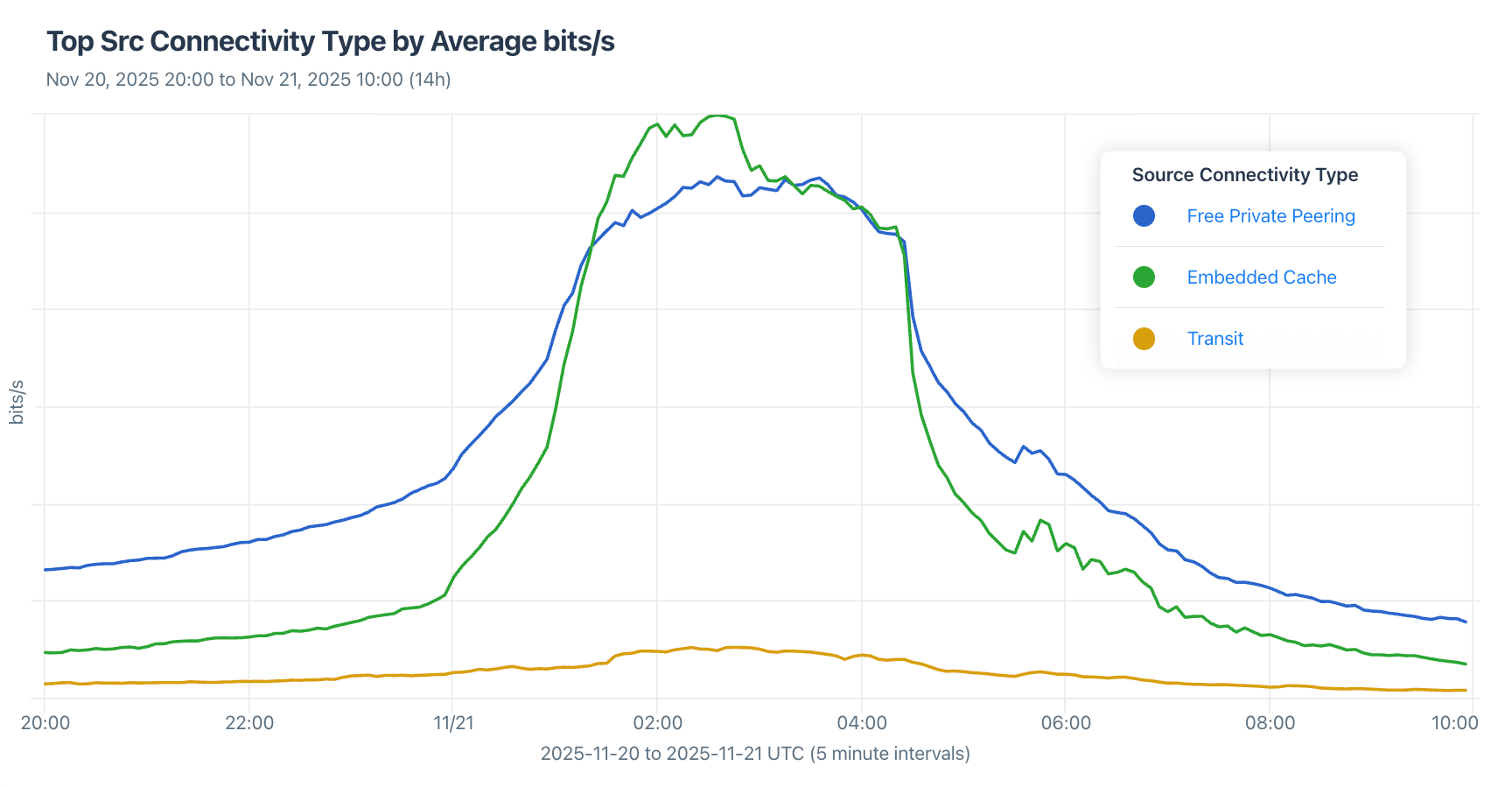 Top source connectivity chart