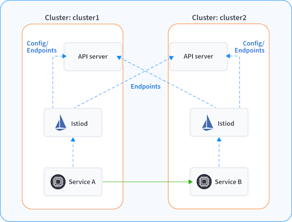 Multi-primary cluster