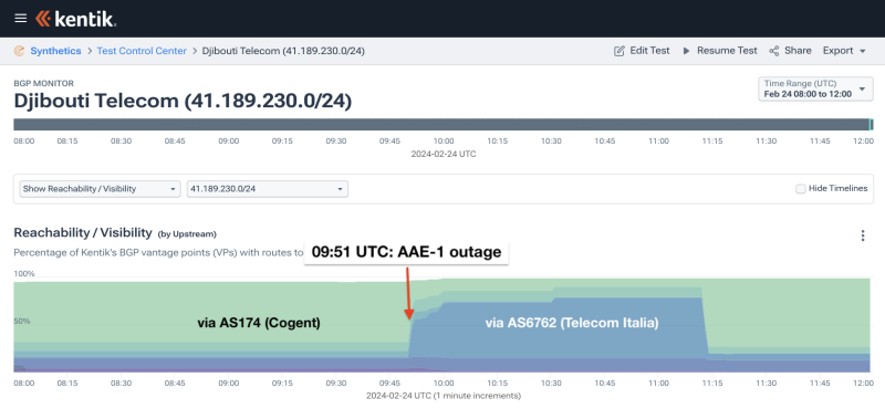 BGP visualization of Djibouti Telecom