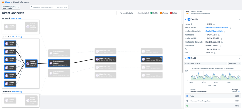 Cloud Performance Monitor with Direct Connects