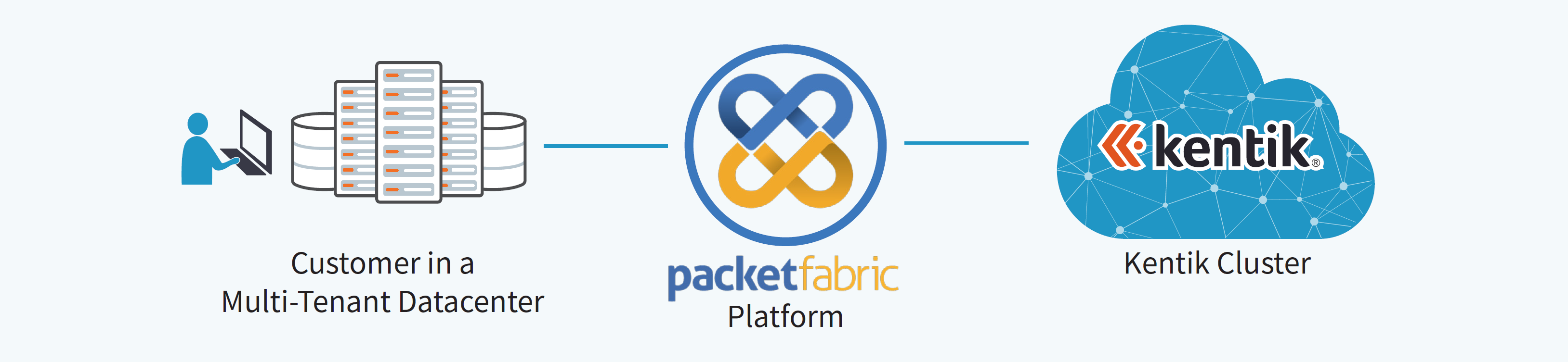 PacketFabric Virtual Peering for Kentik Diagram