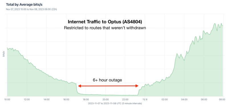 NetFlow analysis of the routes not withdrawn