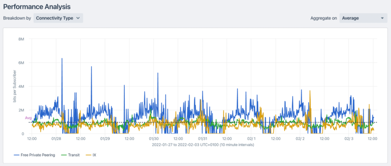 Performance analysis per subscriber