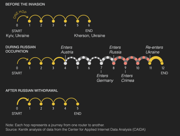 Wall Street Journal Ukraine diagram with Kentik data