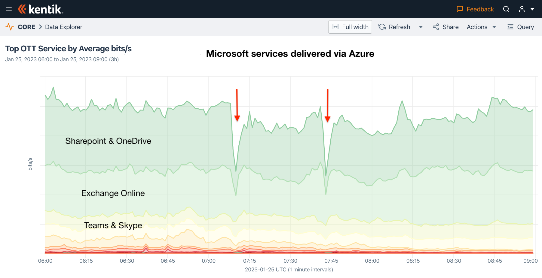 Drops in traffic based on aggregate NetFlow