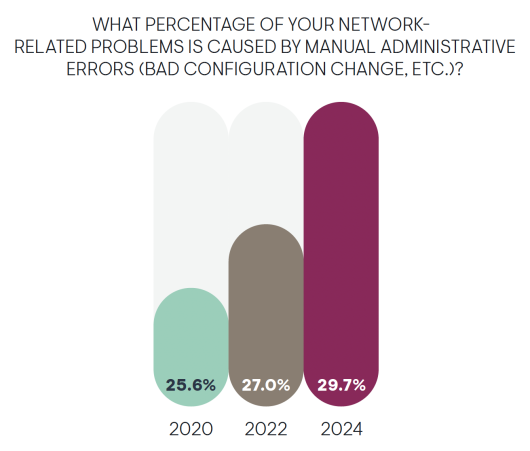 Graph showing percent of network problems caused by manual errors