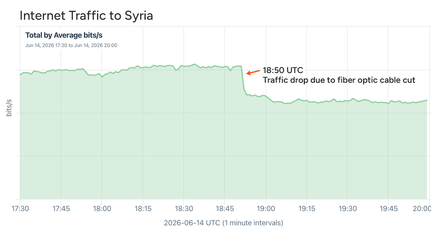 Syria cable cut - traffic drop