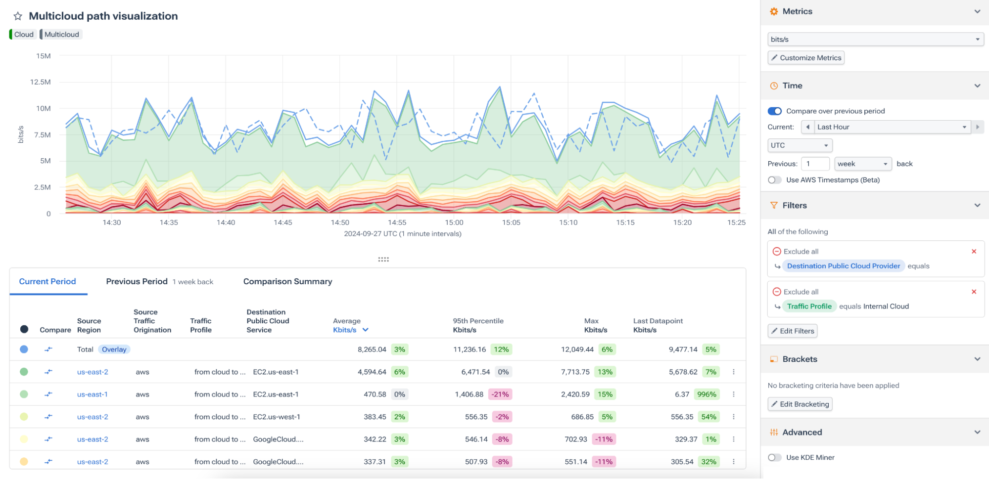 Multi-cloud visualization chart view