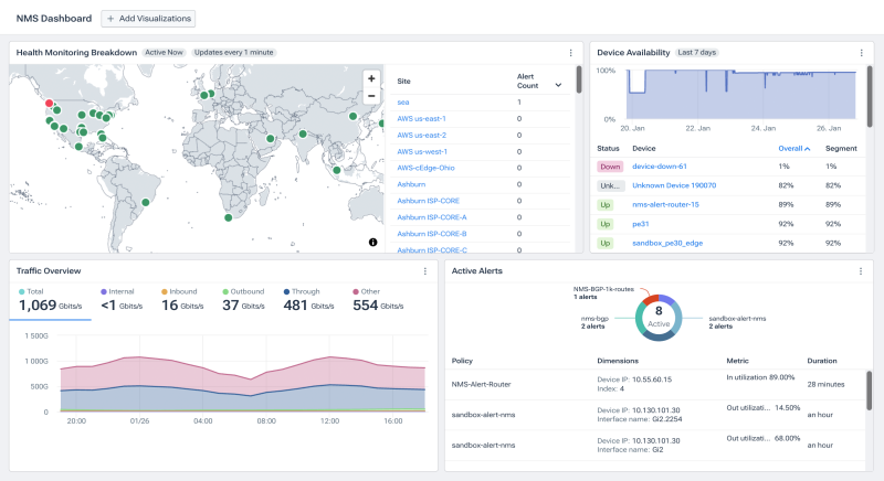 SNMP Monitoring: Dashboard from Kentik’s network monitoring system showing network device metrics