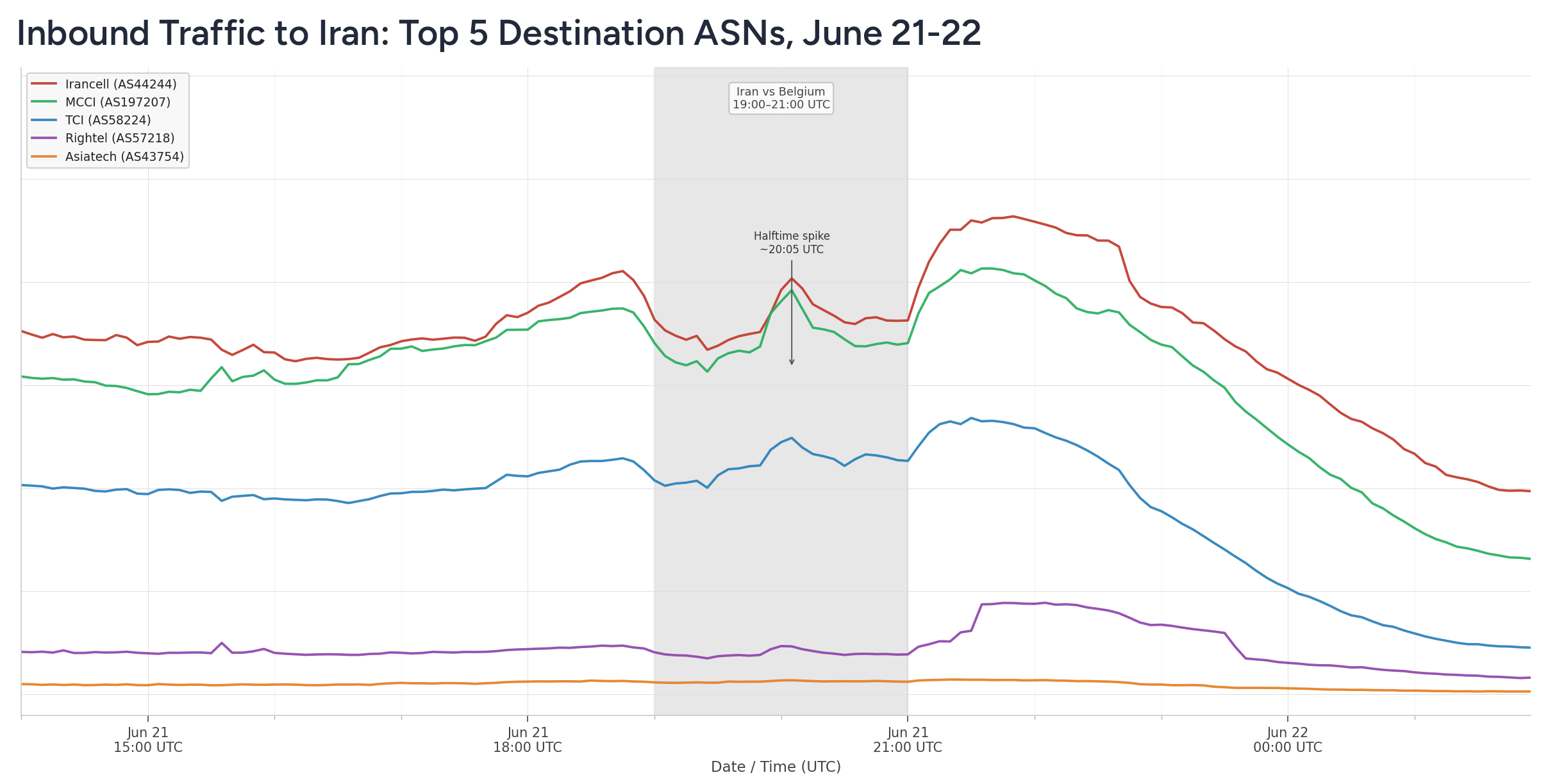 Inbound traffic to Iran during the World Cup, June 21-22