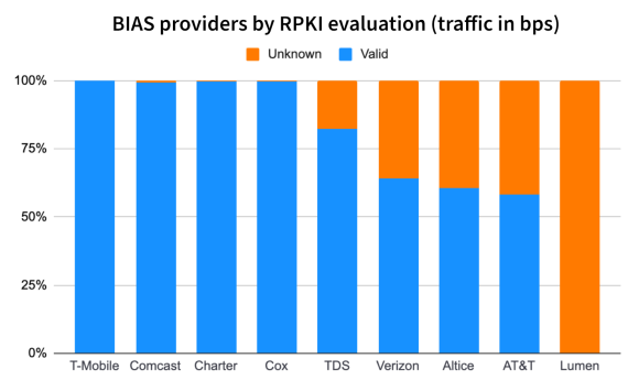 Traffic to BIAS providers by RPKI evaluation (traffic in bps)