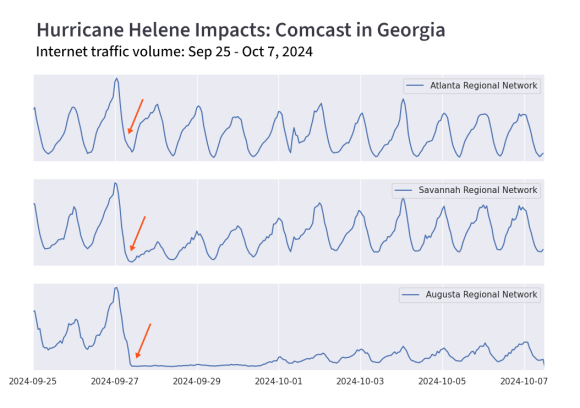 Impacts on Comcast in Georgia