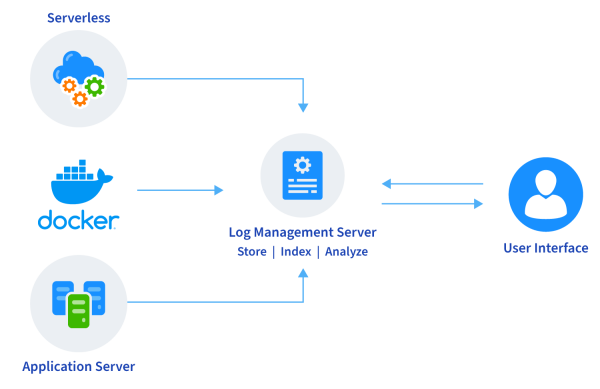 Log aggregation diagram