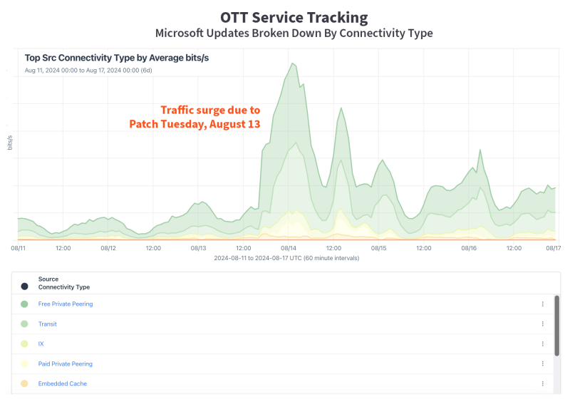 Microsoft Patch Tuesday/Windows Update OTT traffic analysis by source