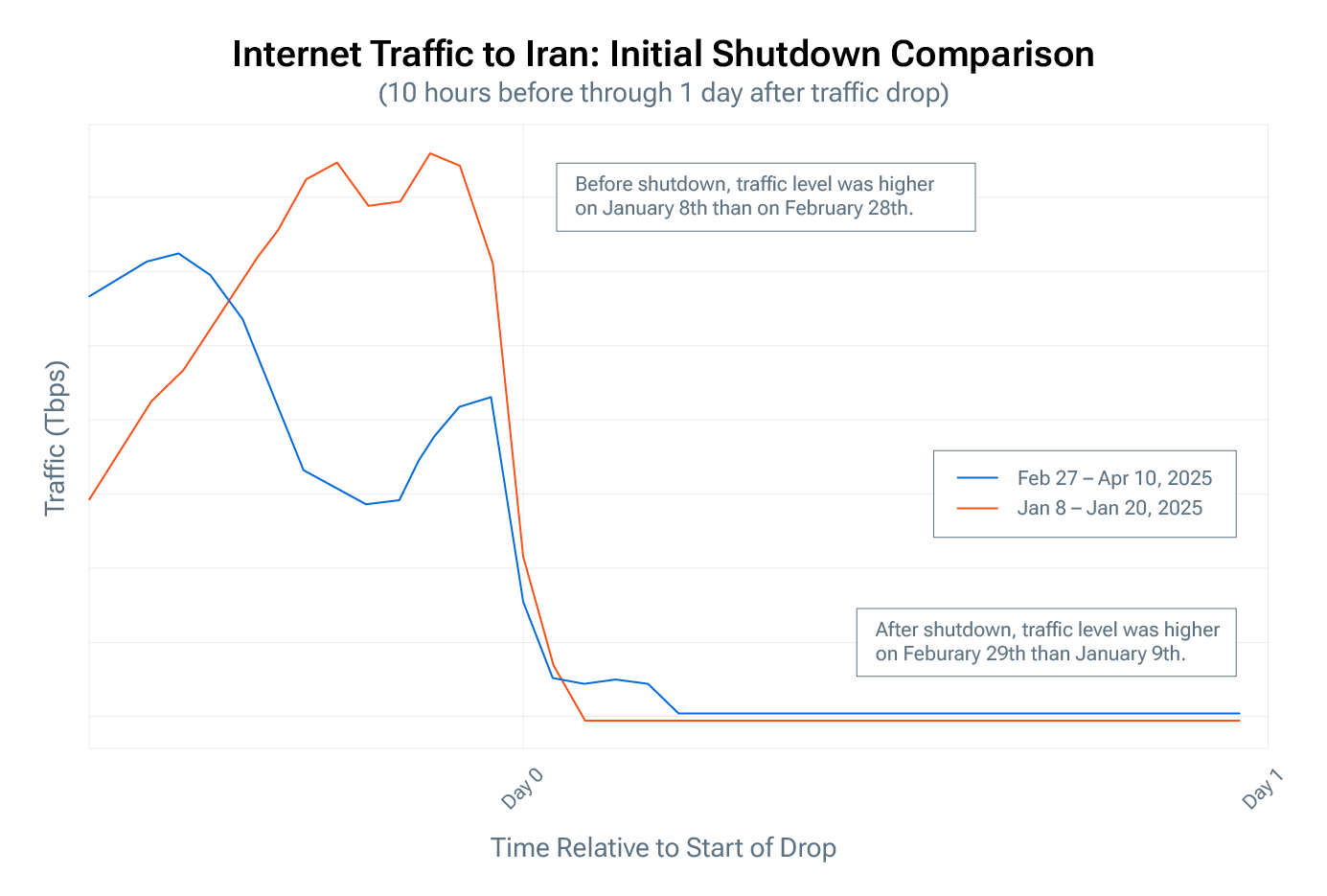 Iran Internet initial shutdown 3