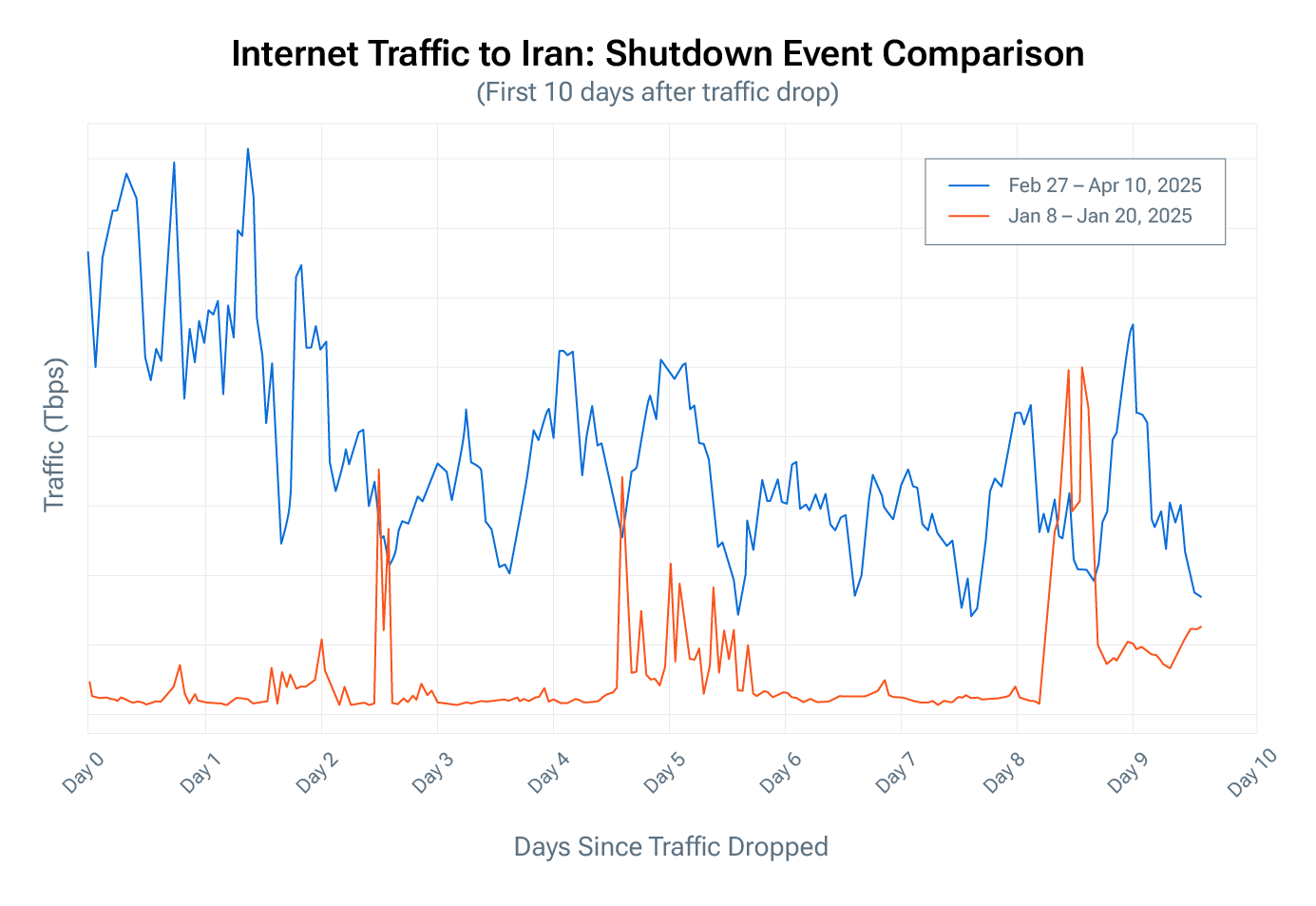 Iran Internet shutdown event comparison 4