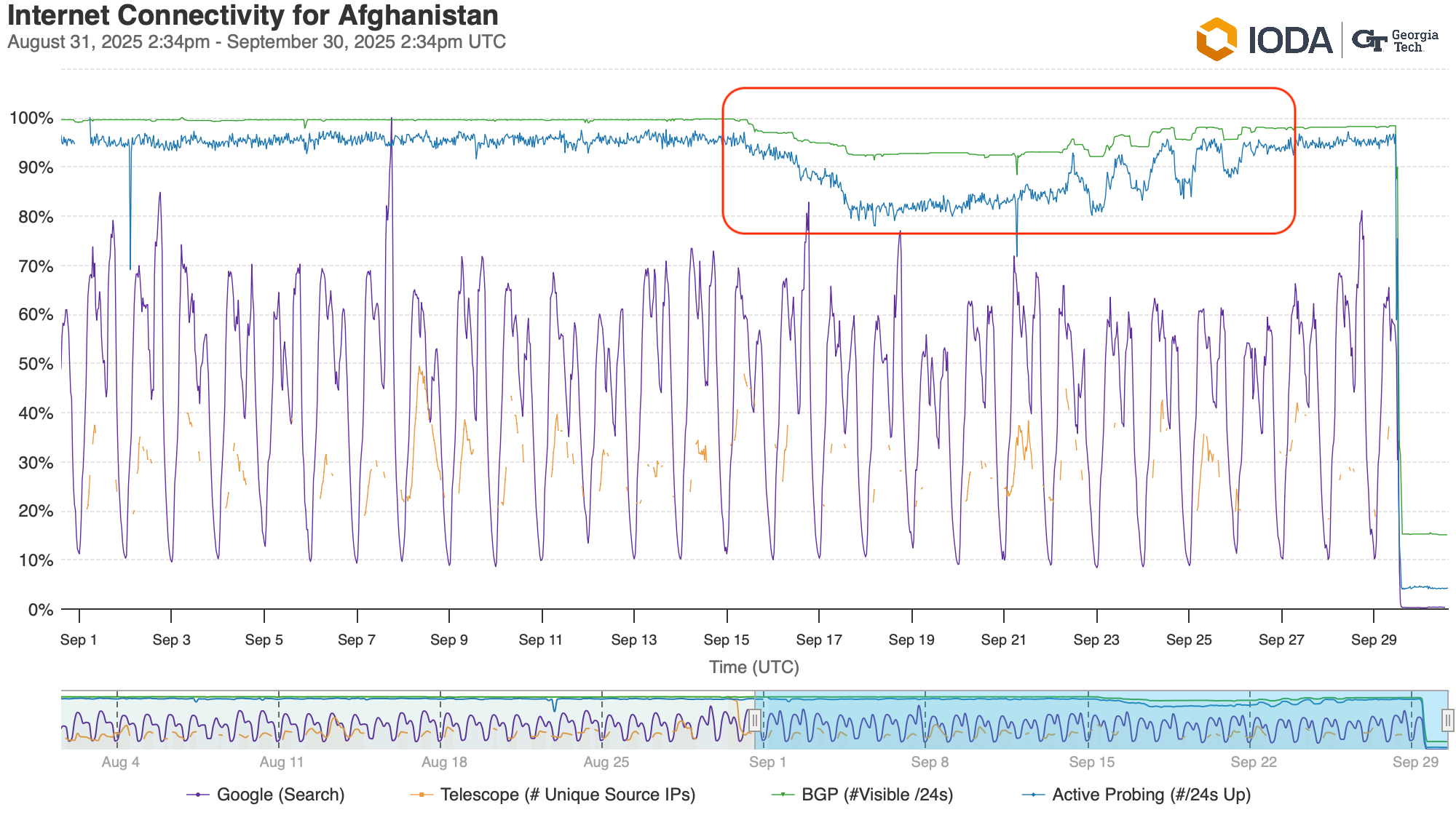 Internet connectivity for Afghanistan