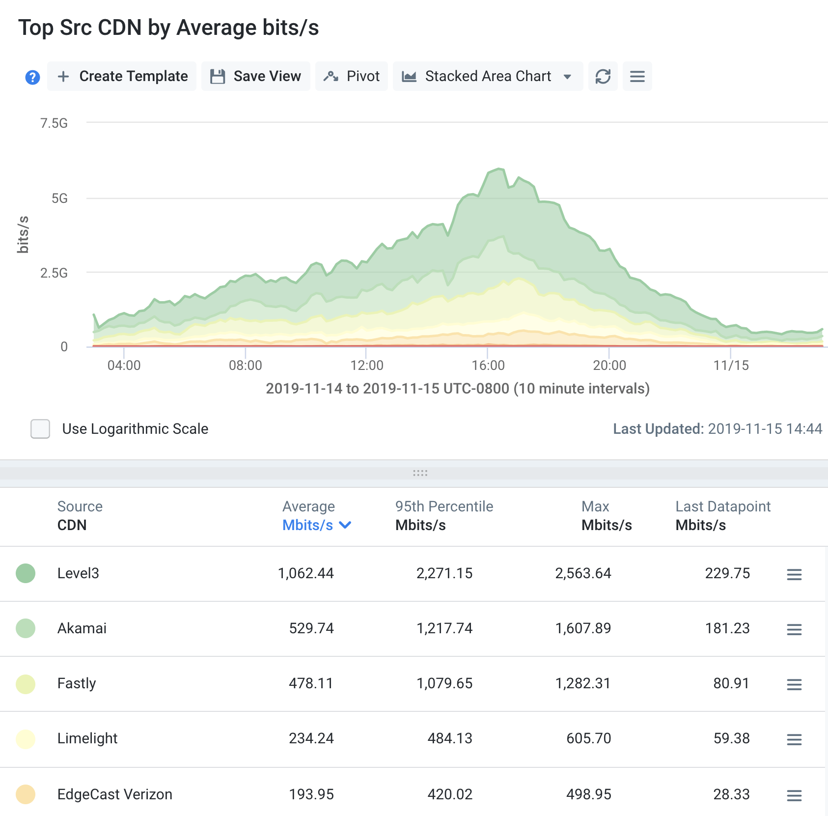 CDN providers