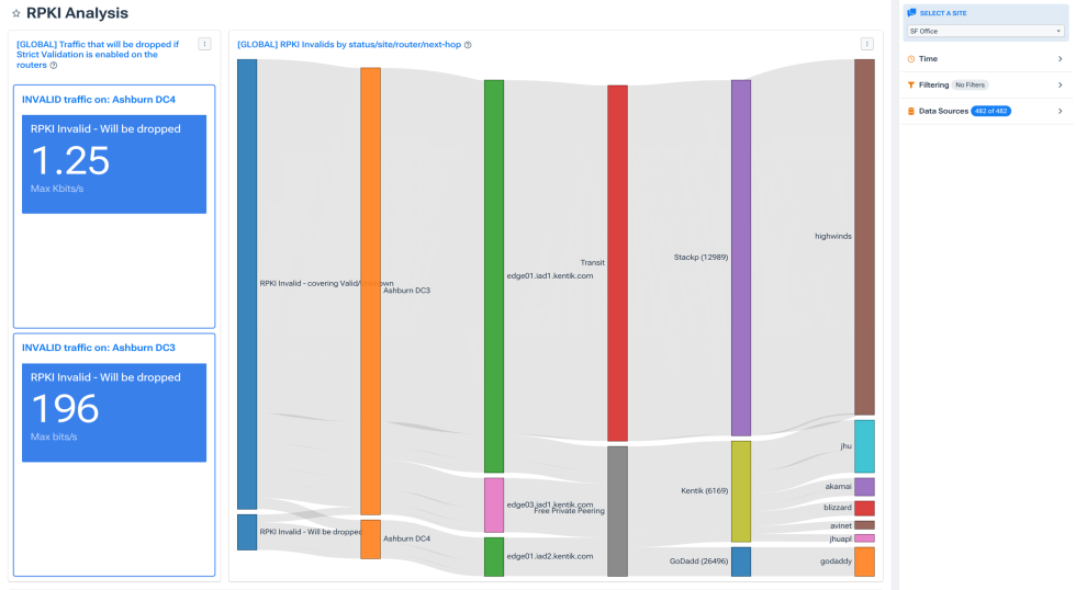 Investigate Network Security Incidents with Kentik: RPKI Analysis Dashboard