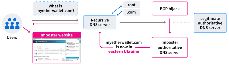 Diagram of the BGP and DNS hijacks targeting myetherwallet.com