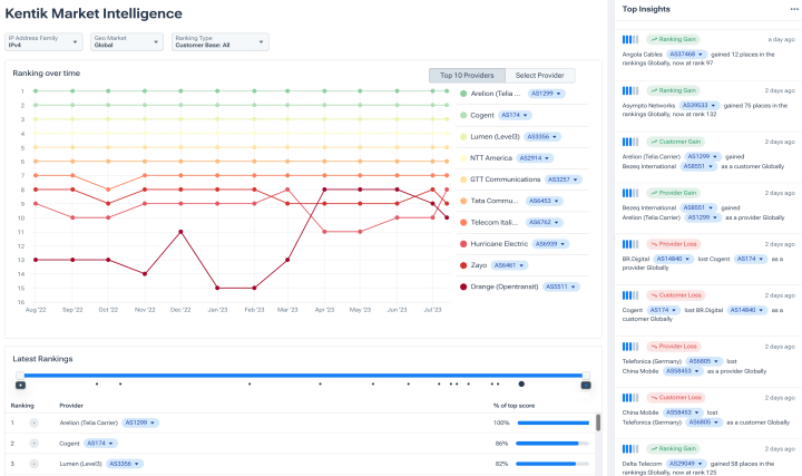 Kentik Market Intelligence with rankings of ASes