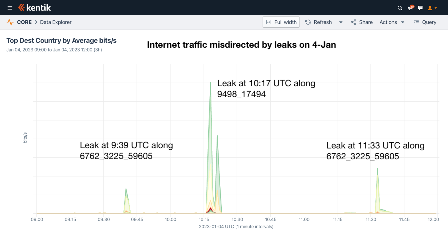 Internet traffic misdirected by leaks