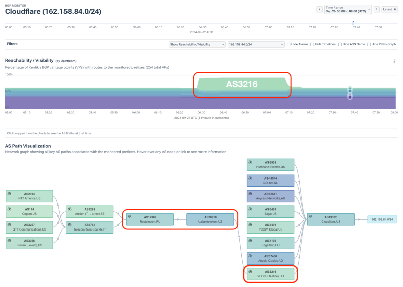 BGP Monitoring: Cloudflare