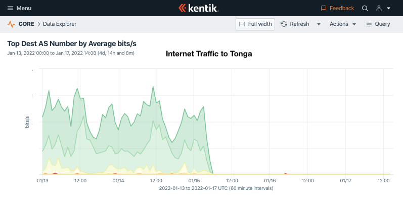 Tonga downed by massive undersea volcanic eruption | Kentik Blog