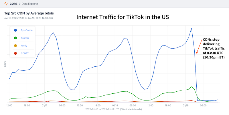 Kentik portal showing TikTok shutdown, 3 days