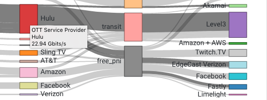 Providers may deliver traffic via a combination of embedded cache, transit and PNI