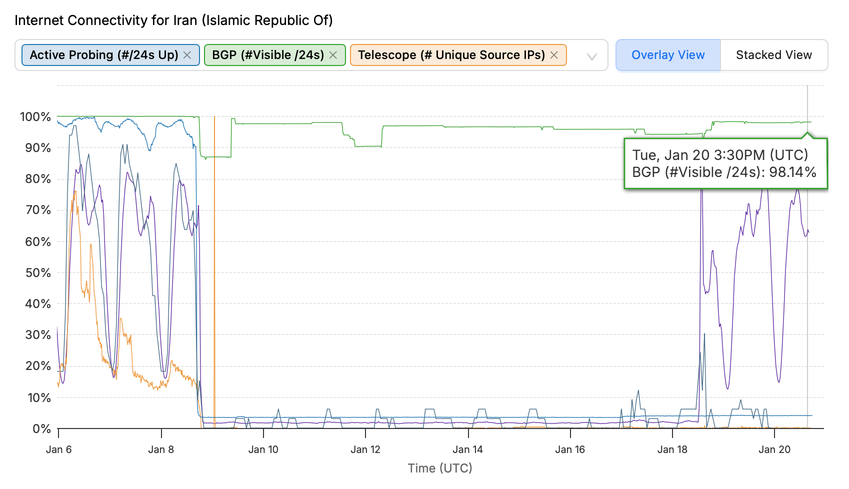 Iran traffic as seen in IODA